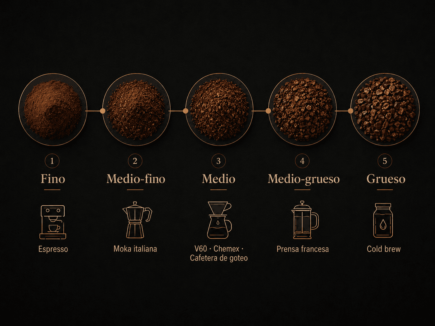 Escala visual de molido de café, desde fino hasta grueso, con métodos recomendados para cada nivel.
